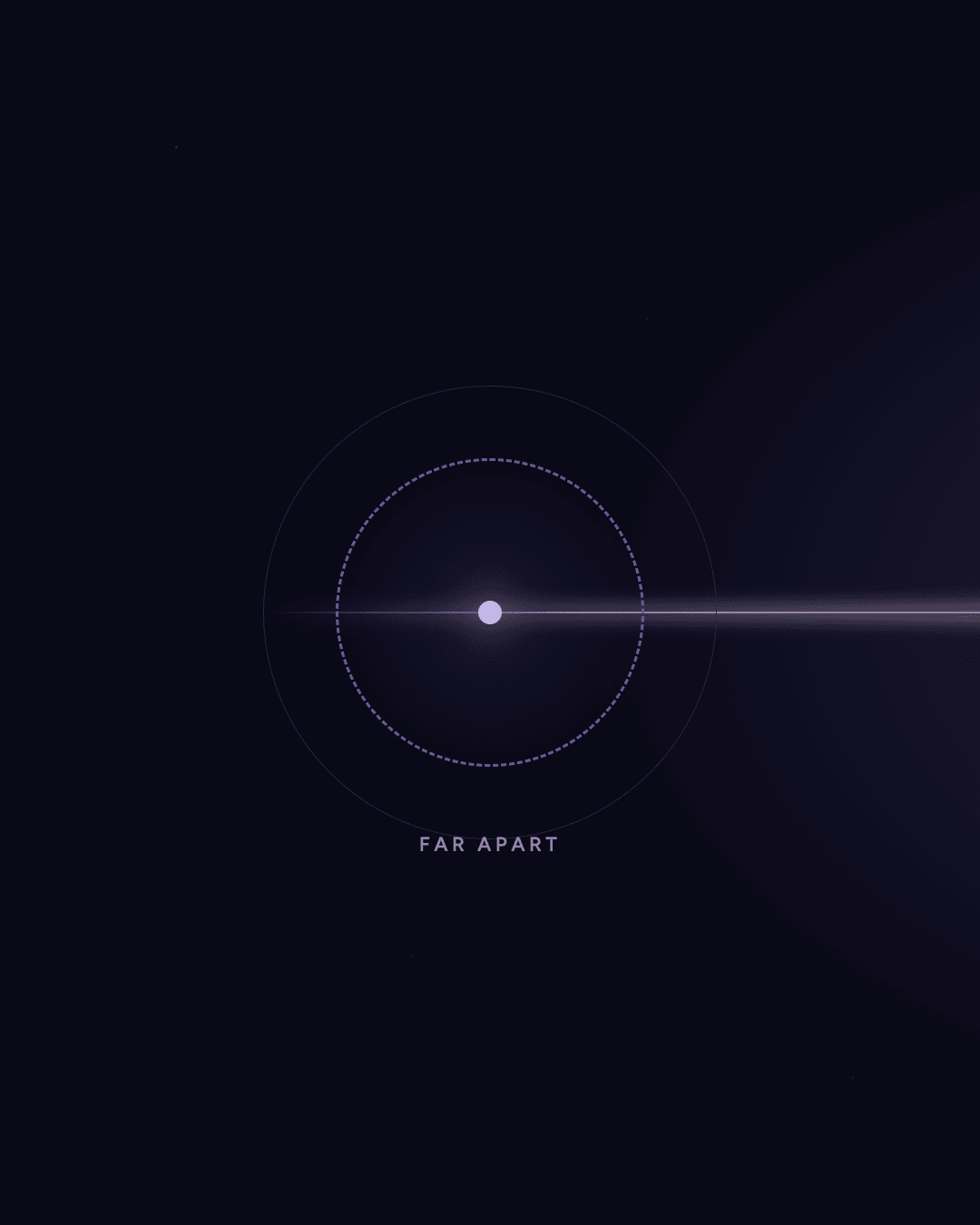 Far apart — a lone point inside a dashed orb